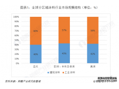 2019年全球工业涂料行业发展现状和市场格局分析